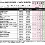 平和軍縮時評1月号 国際的論議に対する市民社会の監視を強めたい―第66回国連総会軍縮決議への投票行動―　　湯浅一郎