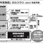 平和軍縮時評2017年1月号 17年度の軍事予算―「対前年度＜0.8％＞増」の影で雪ダルマ式に増えてゆく＜ローン返済＞　　田巻一彦