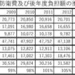 18年度防衛費<br />防衛費１年分に匹敵する後年度負担 山口大輔